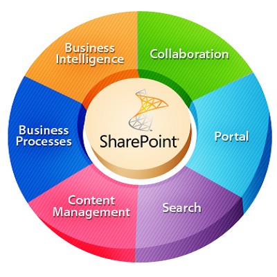 sharePoint-Development-Service