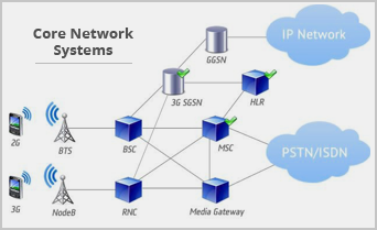 SWS telecom software development