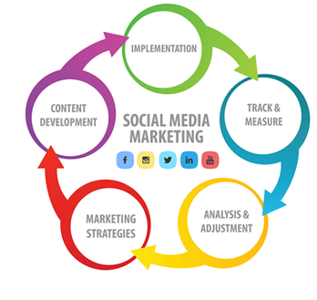 SWS Offshore Social Media Marketing